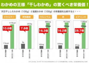 わかめの王様-干しわかめ-の栄養価