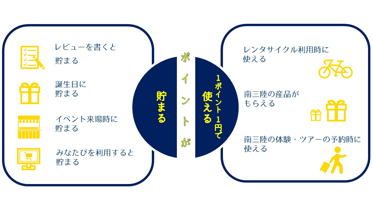 宿泊 ツアー予約で貯まる・使える！みなたびポイント制度がスタート